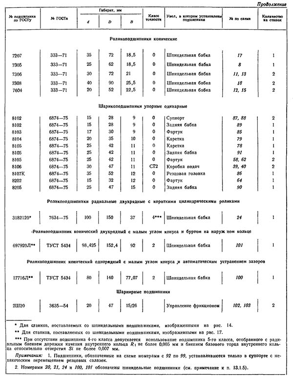 Перелік підшипників токарно-гвинторізного верстата 16к20